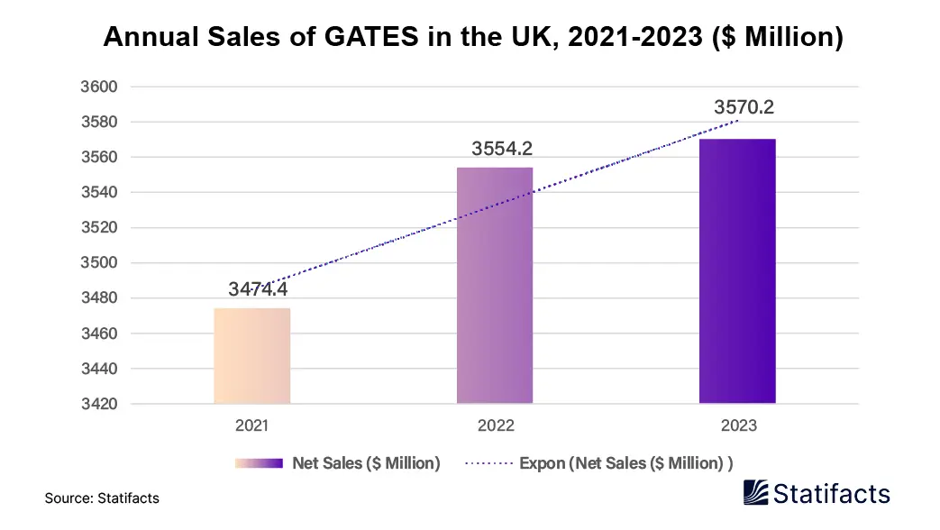 Annual Sales of GATES in the UK, 2021-2023 ( $ million)