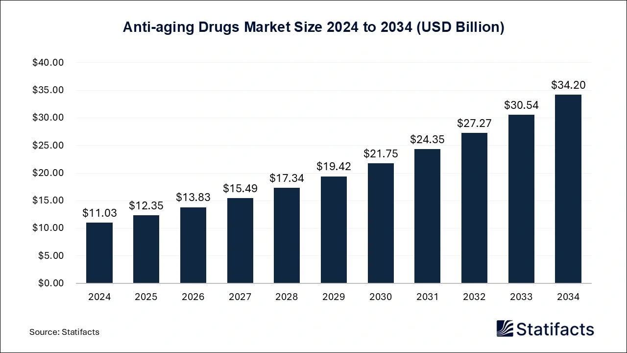 Anti-aging Drugs Market Size 2025 to  2034
