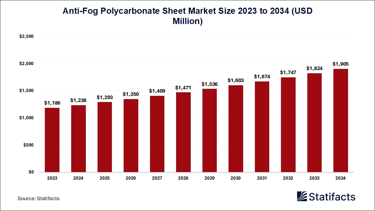 Anti-Fog Polycarbonate Sheet Market Size 2023 to 2034