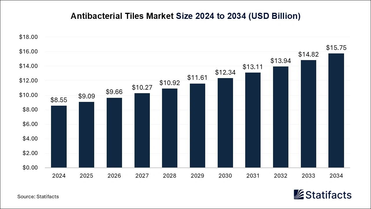 Antibacterial Tiles Market Size 2025 to 2034