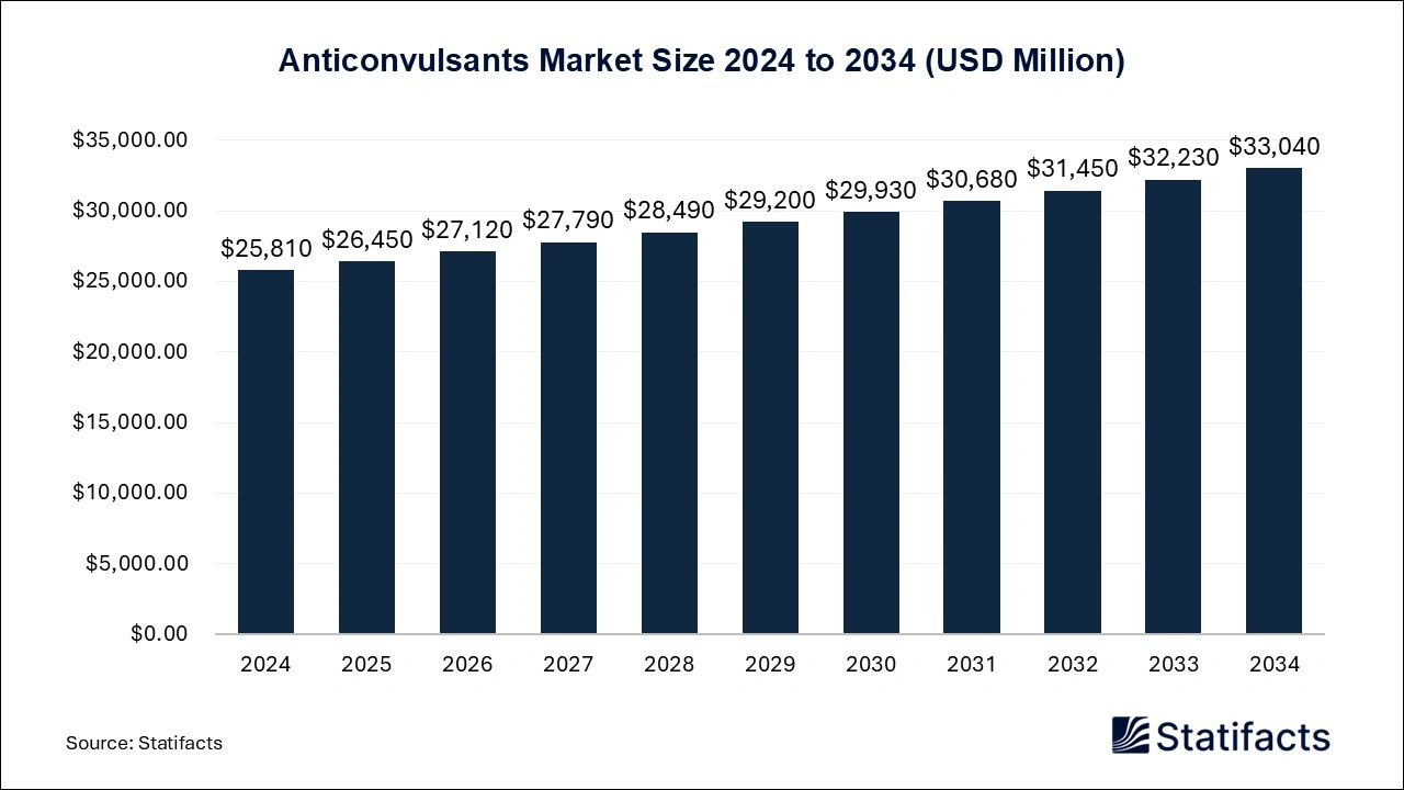 Anticonvulsants Market Size 2024 to 2034