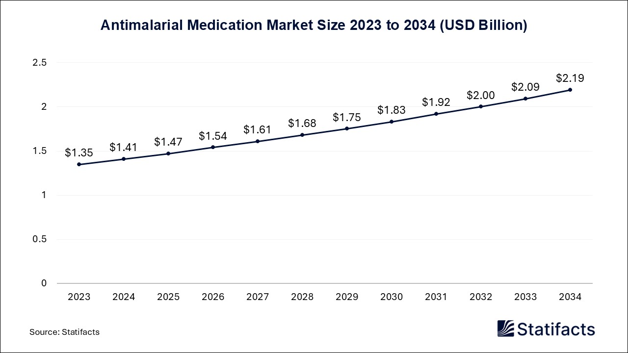 Antimalarial Medication Market Size 2023 to 2034