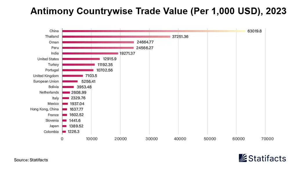 China Still Miles Ahead in Antimony Trading for 2023