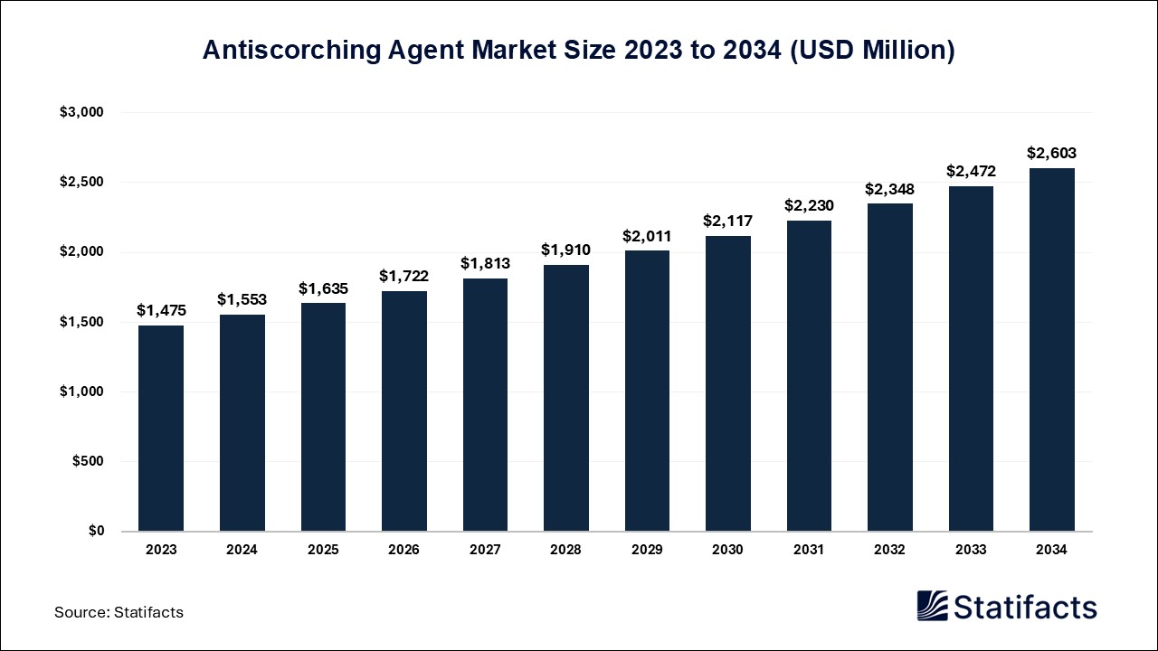Antiscorching Agent Market Size 2023 to 2034