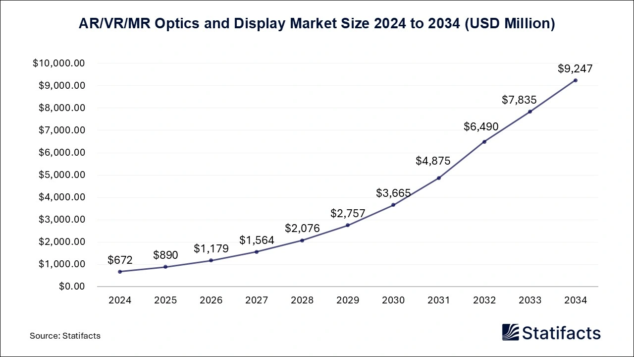 AR/VR/MR Optics and Display Market Size 2025 to 2034