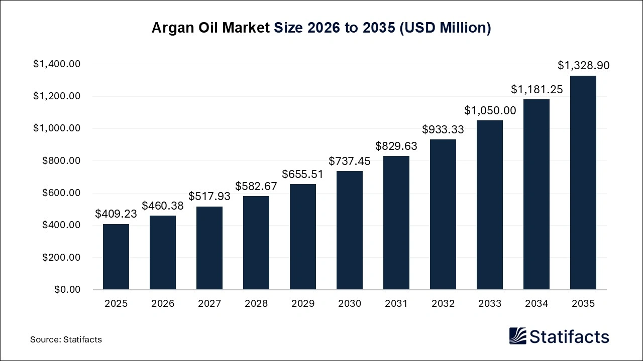 Argan Oil Market Size 2026 to 2035