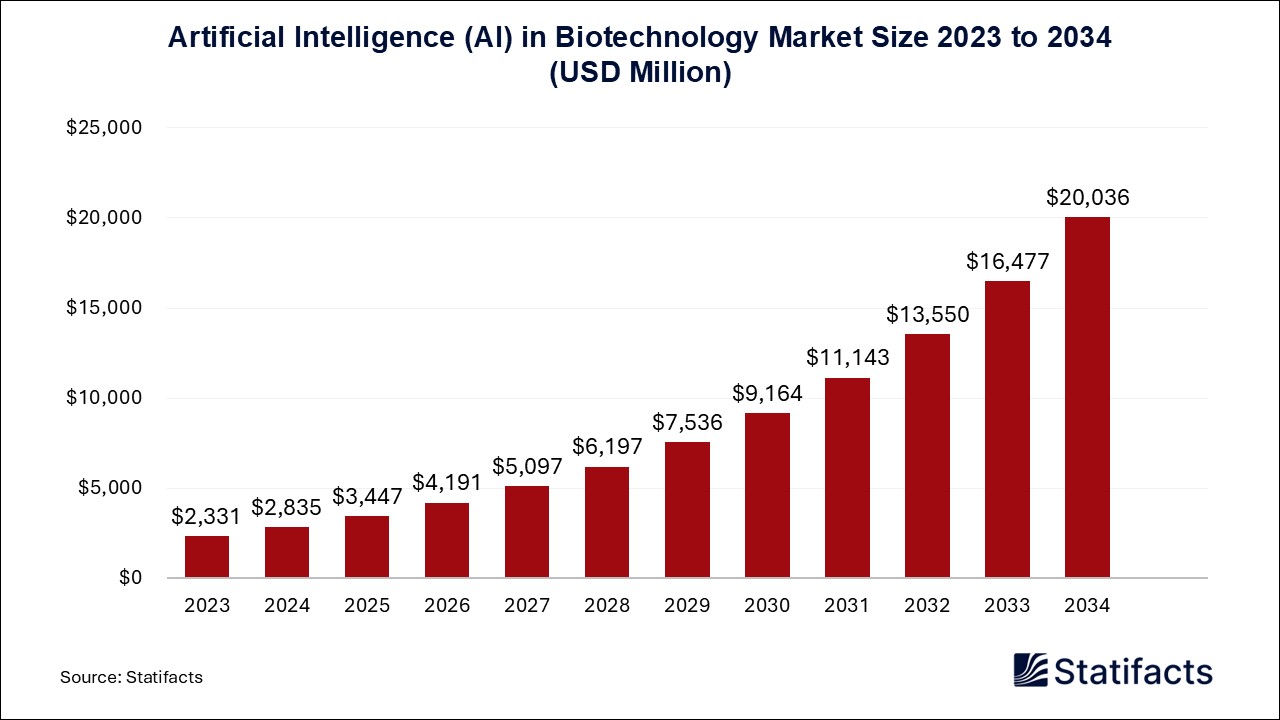 Artificial Intelligence (AI) in Biotechnology Market Size 2023 to 2034