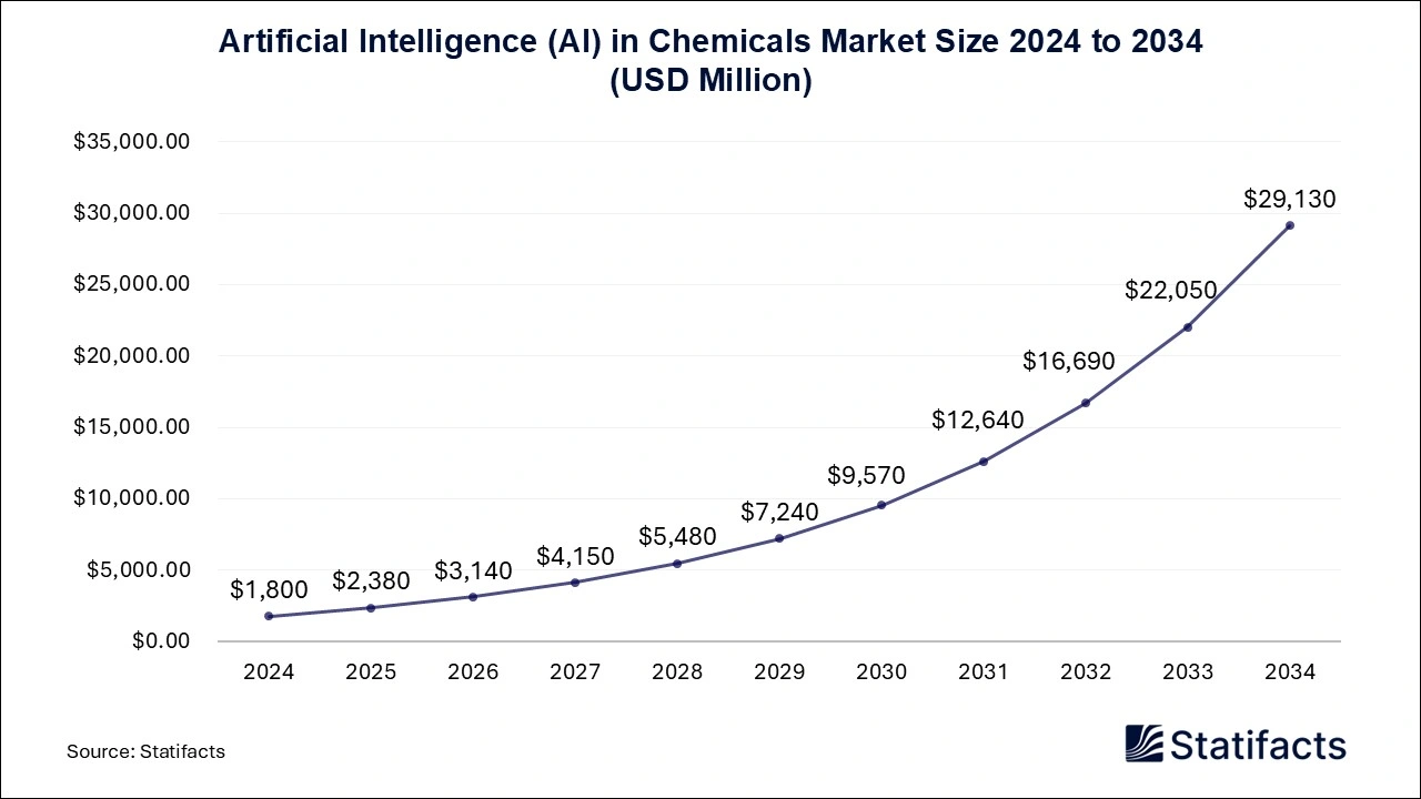 Artificial Intelligence (AI) in Chemicals Market Size 2025 to 2034