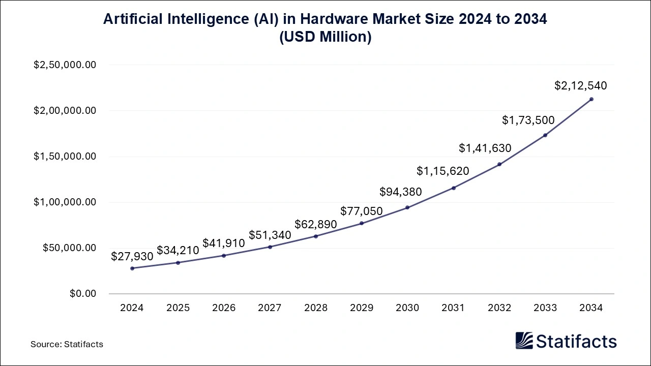 Artificial Intelligence (AI) in Hardware Market Size 2025 to 2034
