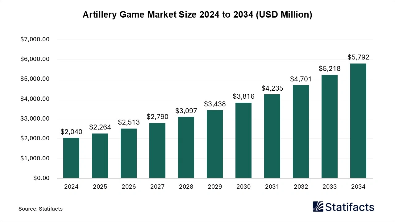 Artillery Game Market Size 2025 to 2034