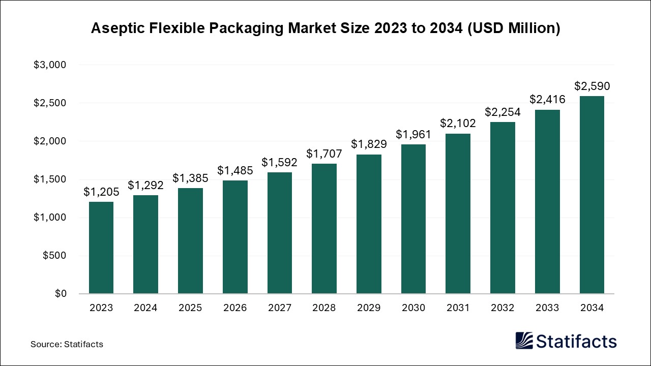 Aseptic Flexible Packaging Market