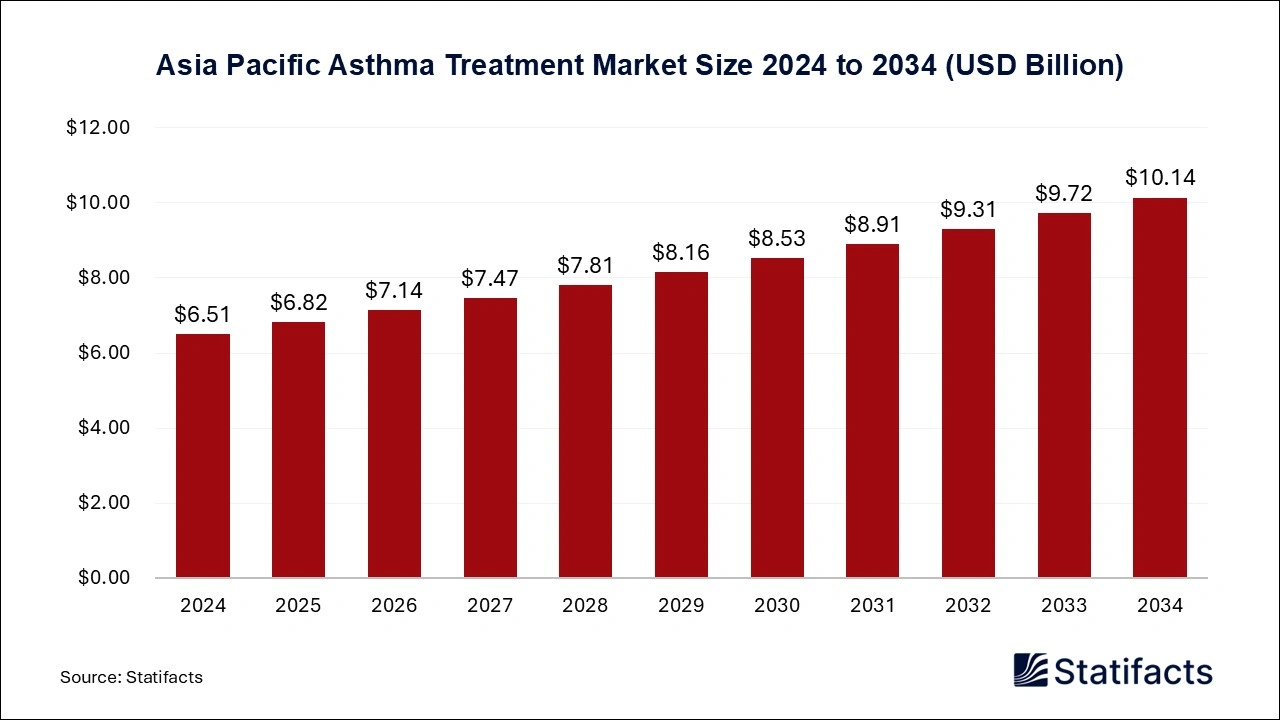 Asia Pacific Asthma Treatment Market Size 2025 to 2034