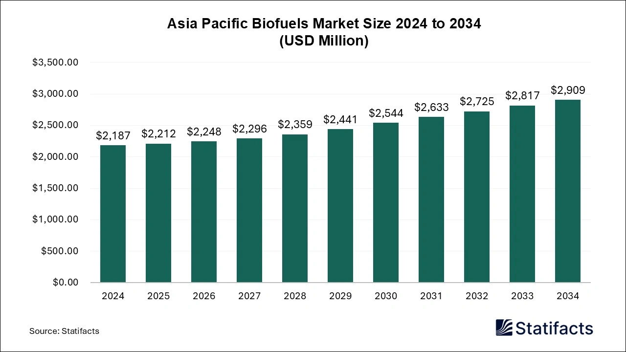 Asia Pacific Biofuels Market Size 2025 to 2034