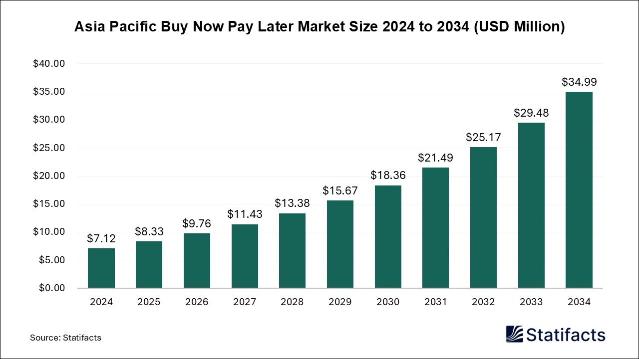 Asia Pacific Buy Now Pay Later Market Size 2025 to 2034