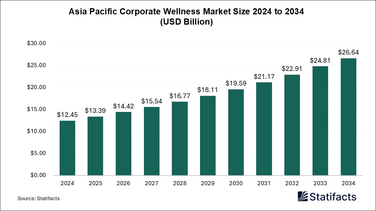 Asia Pacific Corporate Wellness Market Size 2025 to 2034