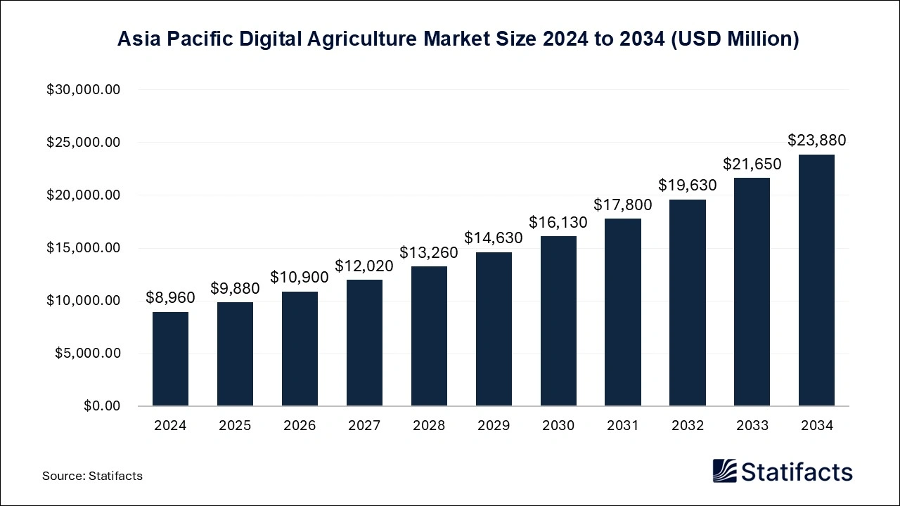 Asia Pacific Digital Agriculture Market Size 2025 to 2034