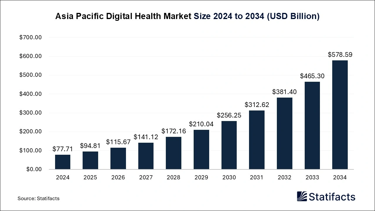 Asia Pacific Digital Health Market Size 2025 to 2034
