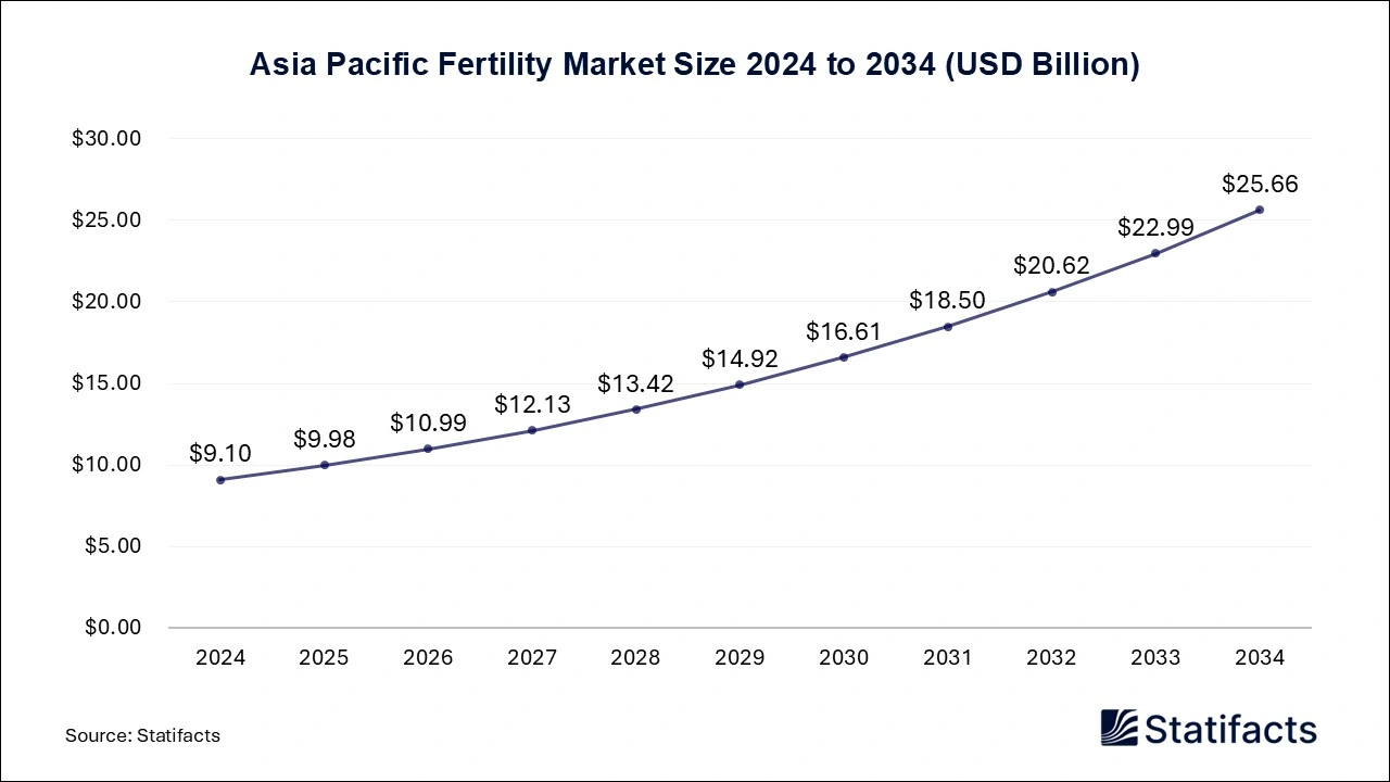 Asia Pacific Fertility Market Size 2025 to 2034