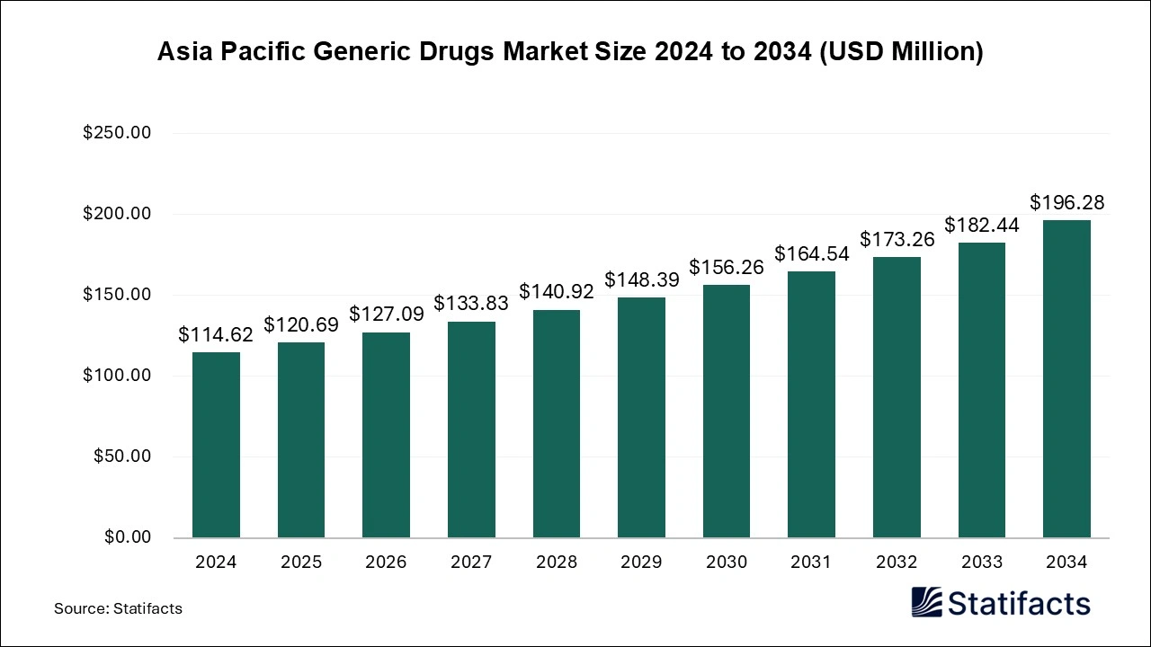 Asia Pacific Generic Drugs Market Size 2025 to 2034