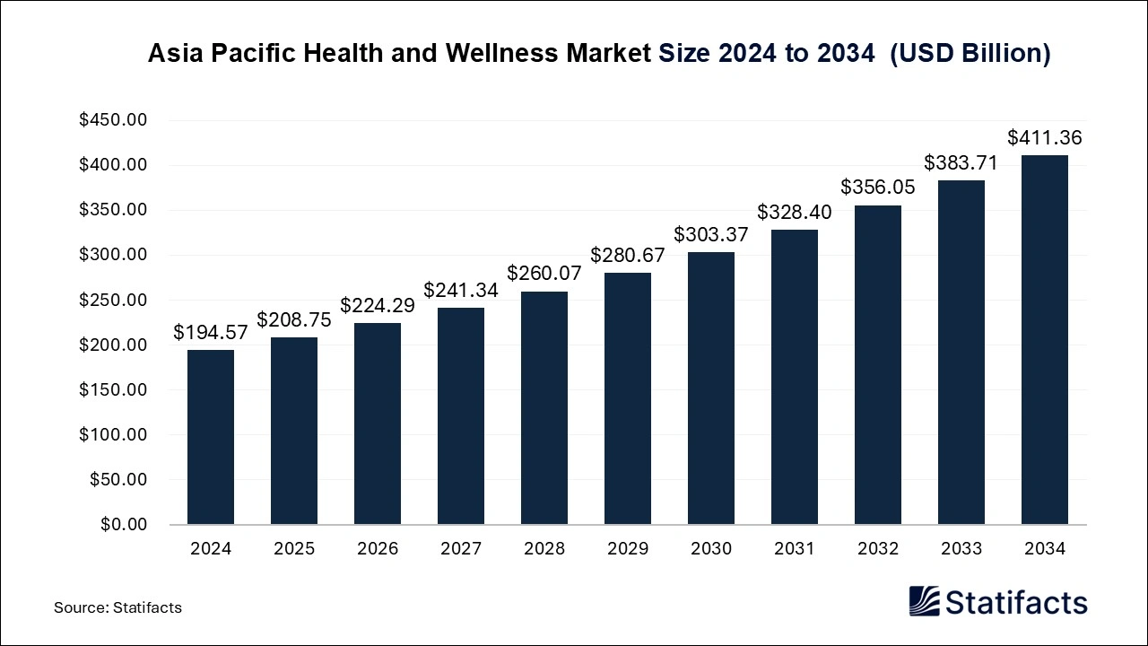 Asia Pacific Health and Wellness Market Size 2025 to 2034