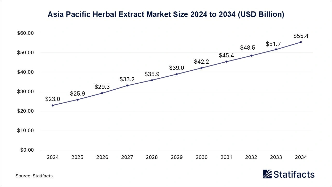 Asia Pacific Herbal Extract Market Size 2025 to 2034