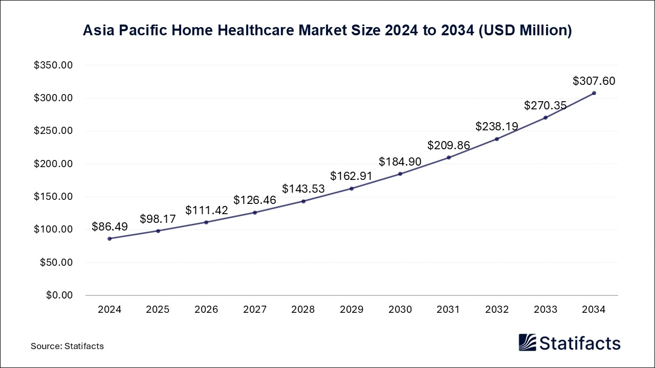 Asia Pacific Home Healthcare Market Size 2025 to 2034