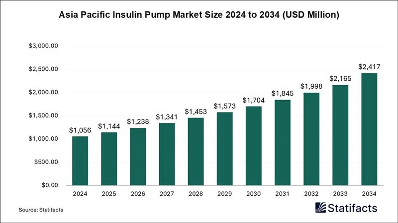 Asia Pacific Insulin Pump Market Size 2025 to 2034
