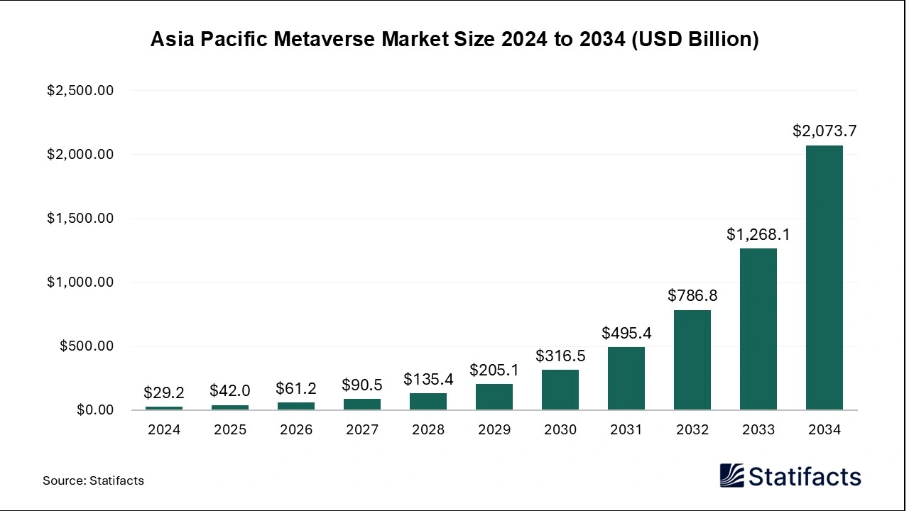Asia Pacific Metaverse Market Size 2025 to 2034