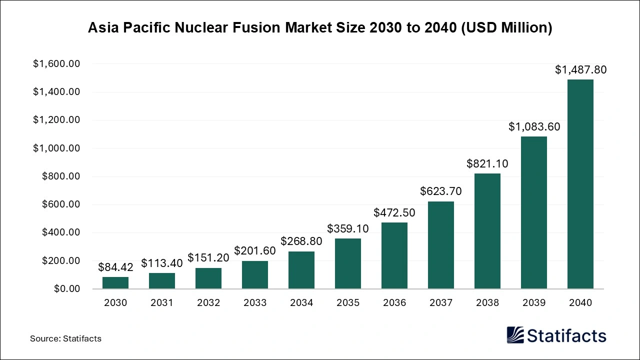 Asia Pacific Nuclear Fusion Market Size 2030 to 2040