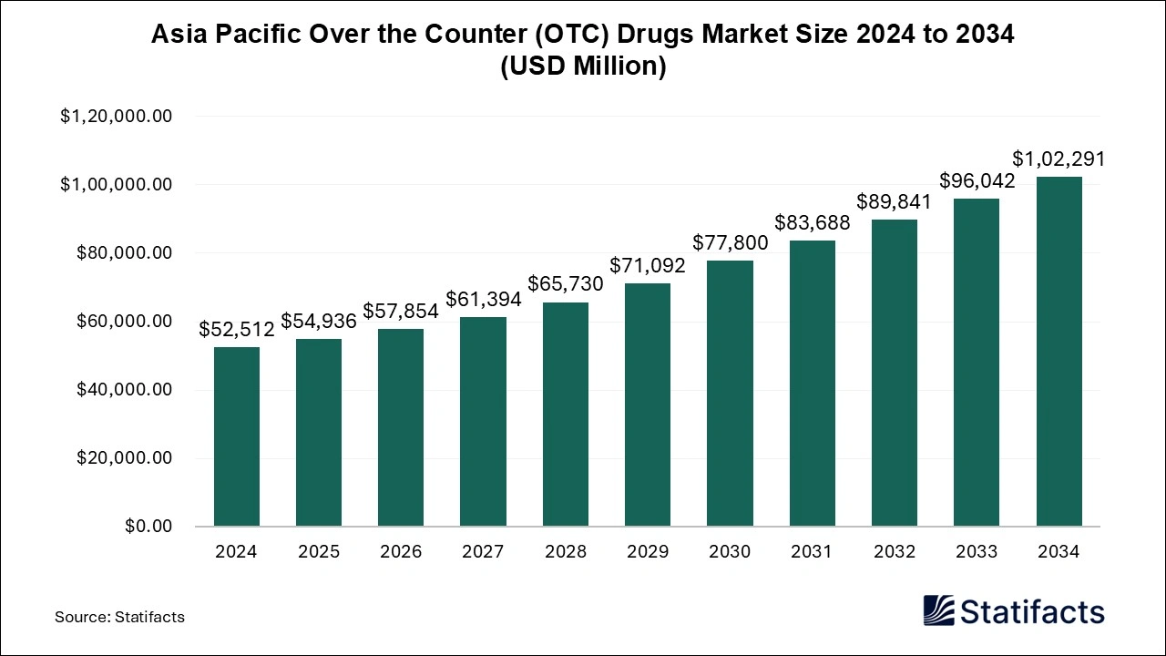 Asia Pacific Over the Counter (OTC) Drugs Market Size 2025 to 2034