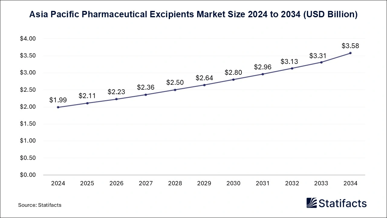Asia Pacific Pharmaceutical Excipients Market Size 2025 to 2034