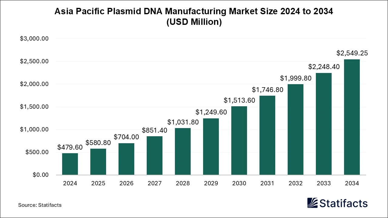 Asia-Pacific Plasmid DNA Manufacturing Market Size 2025 to 2034
