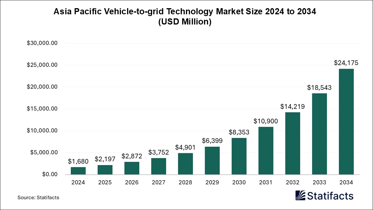Asia Pacific Vehicle-to-grid Technology Market Size 2025 to 2034