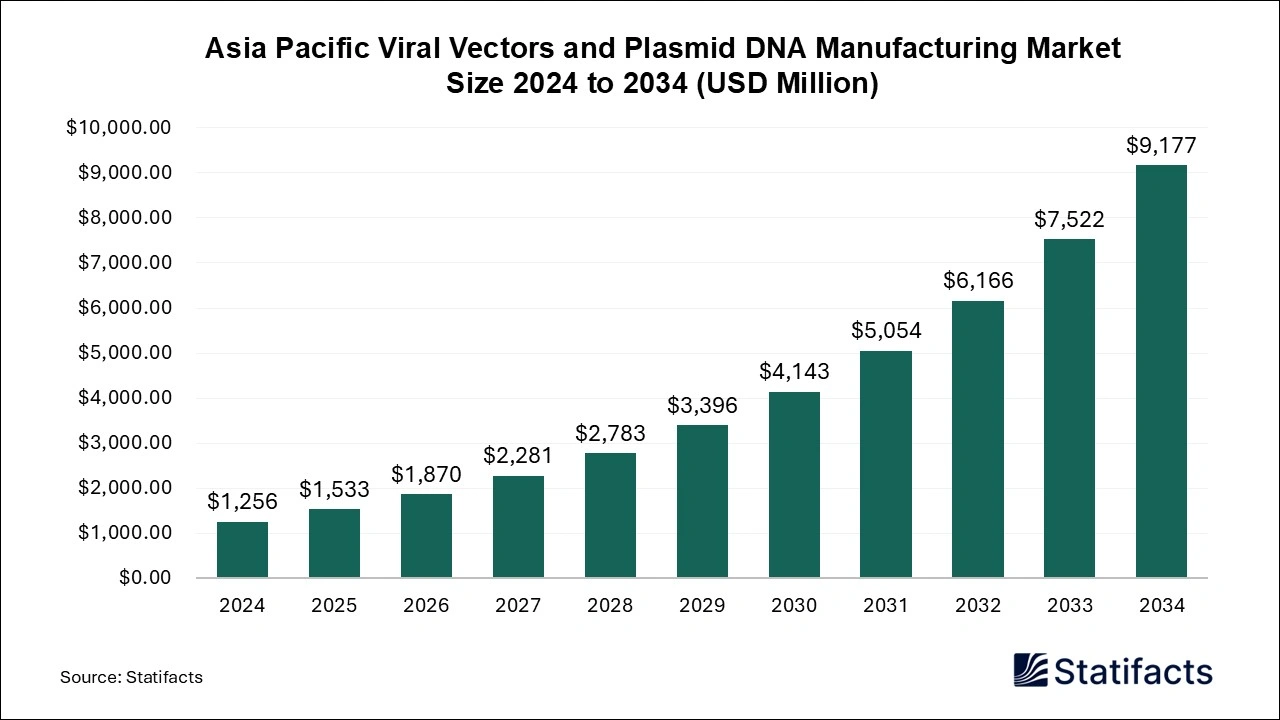 Asia Pacific Viral Vectors and Plasmid DNA Manufacturing Market Size 2025 to 2034
