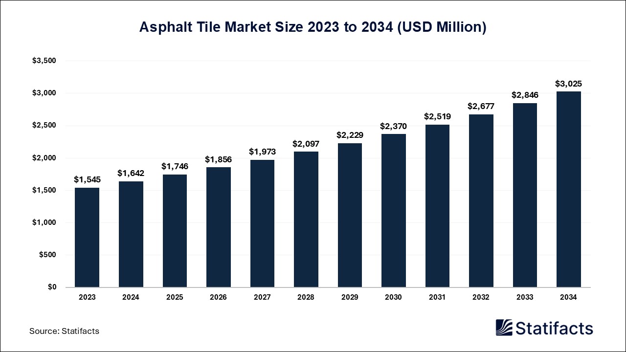 Asphalt Tile Market Size 2023 to 2034