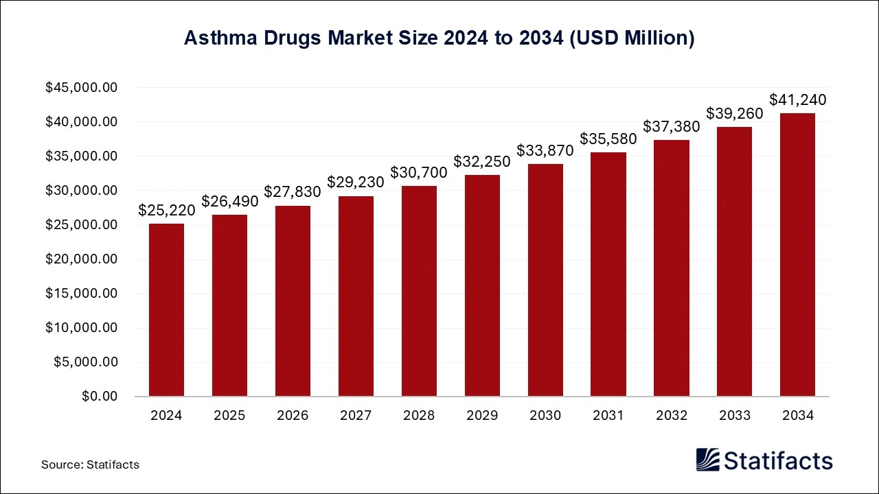 Asthma Drugs Market Size 2025 to 2034