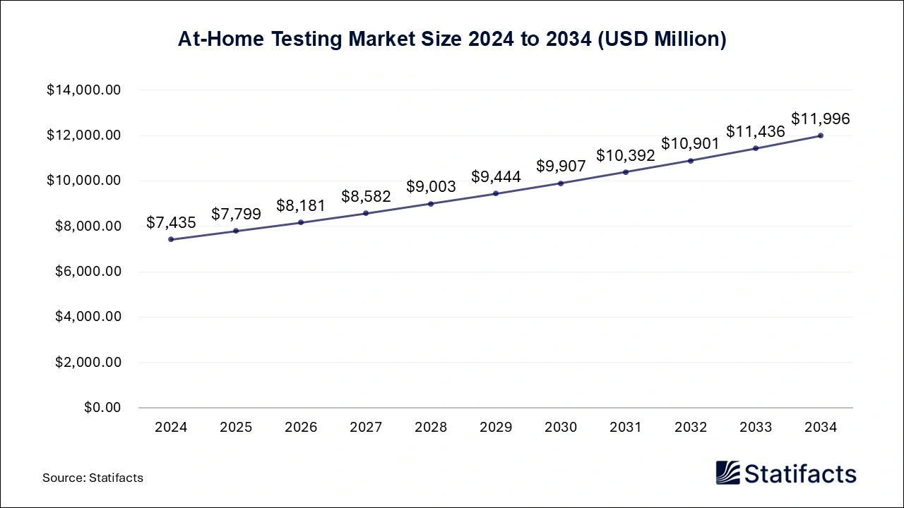 At-Home Testing Market Size 2024 to 2034