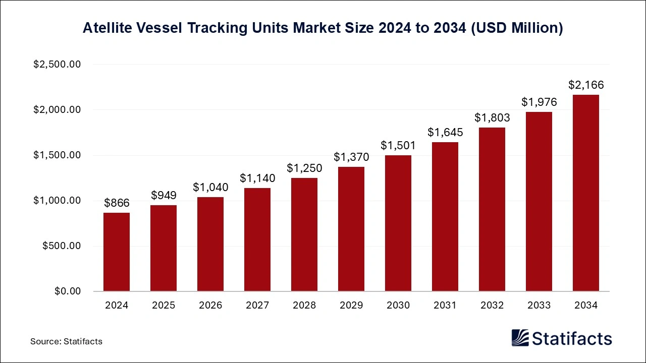 Atellite Vessel Tracking Units Market Size 2025 to 2034