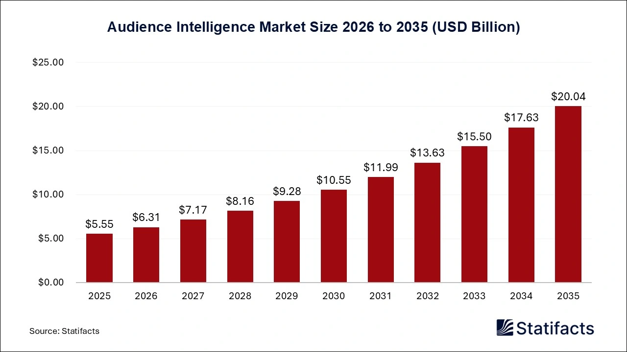 Audience Intelligence Market Size 2026 to 2035