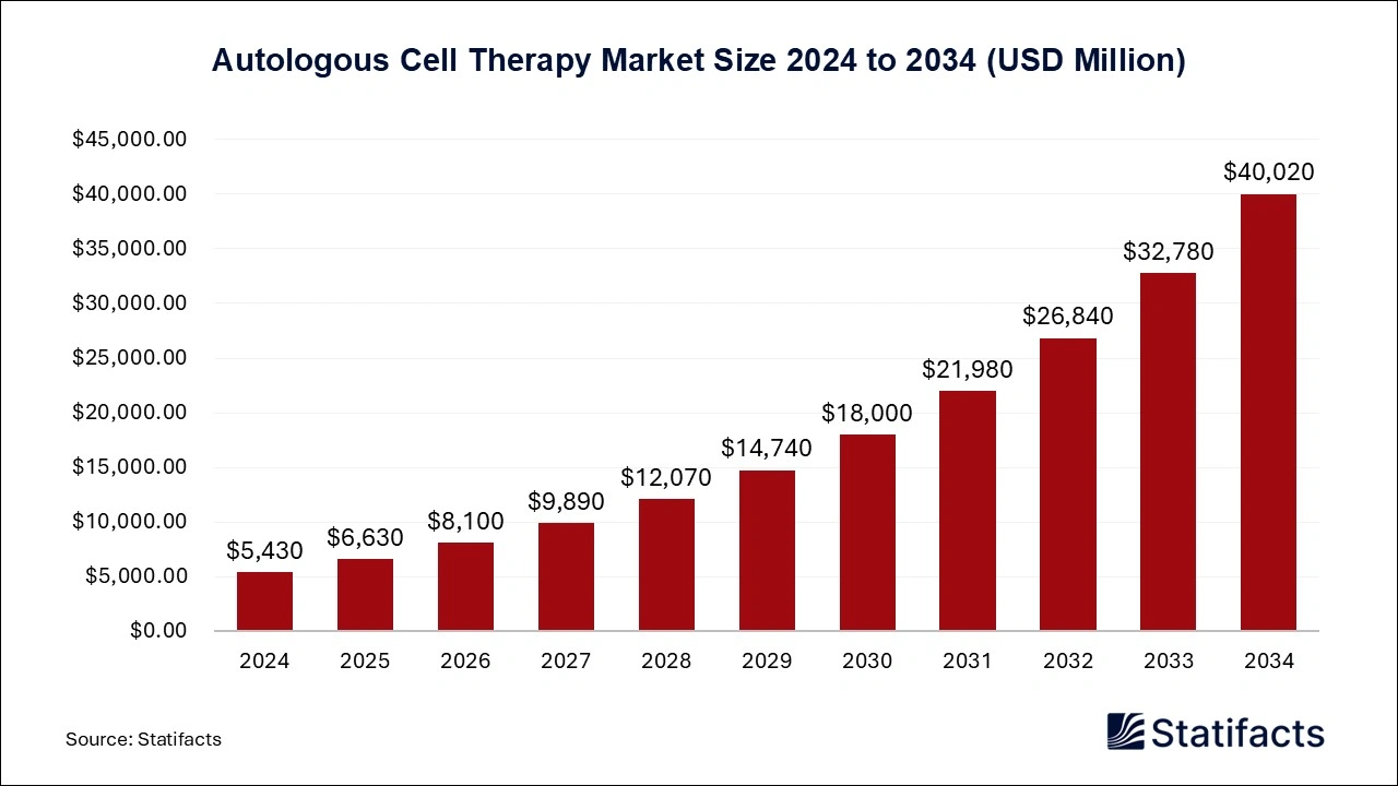 Autologous Cell Therapy Market Size 2025 to 2034