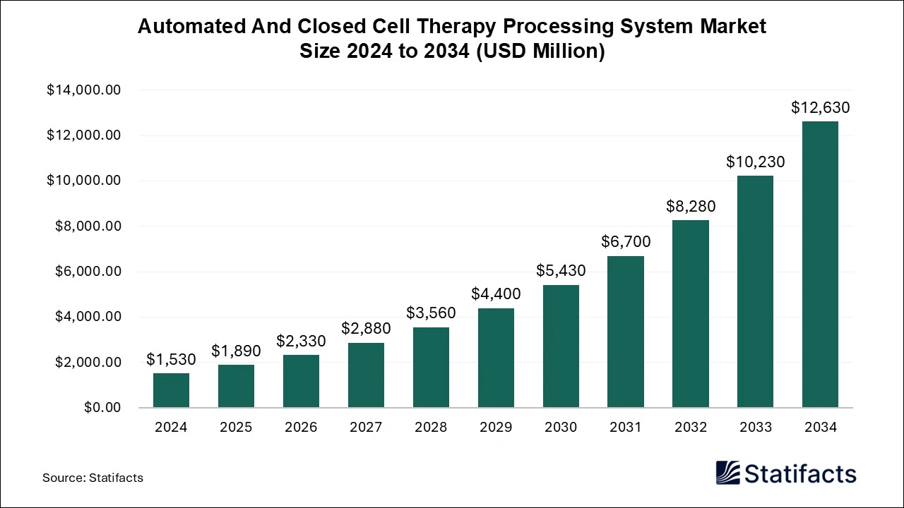 Automated And Closed Cell Therapy Processing System Market Size 2025 to 2034