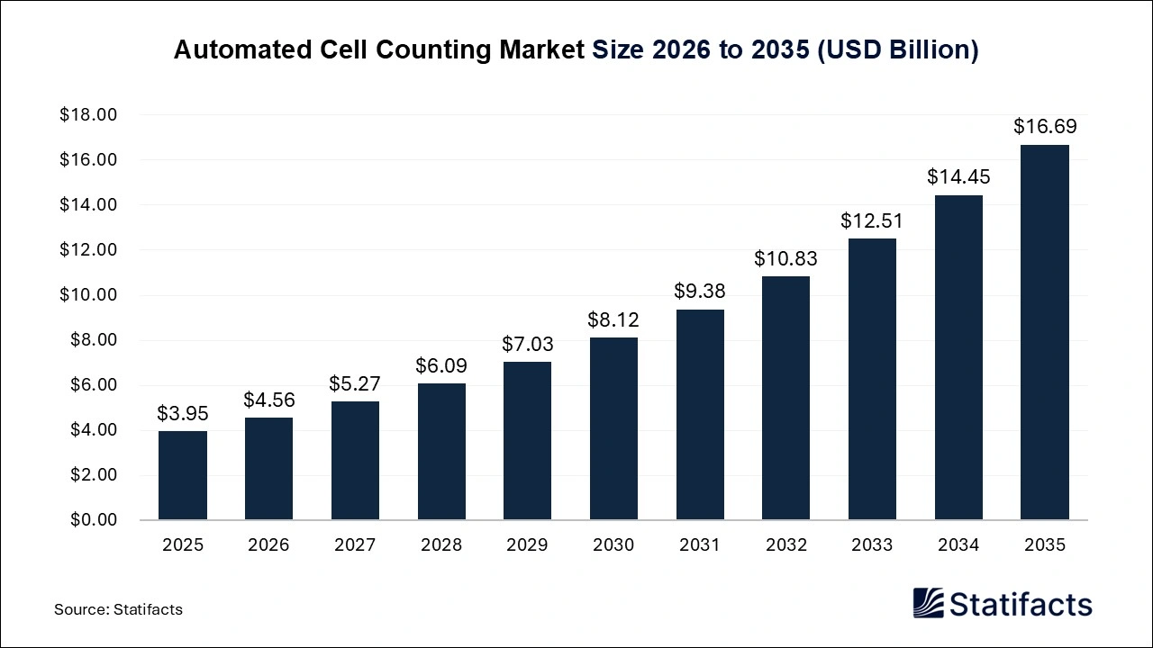 Automated Cell Counting Market Size 2026 to 2035