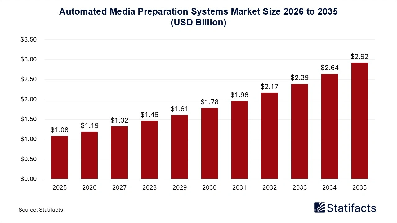 Automated Media Preparation Systems Market Size 2026 to 2035