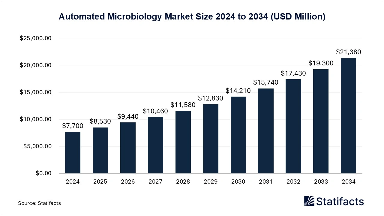 Automated Microbiology Market Size 2025 to 2034