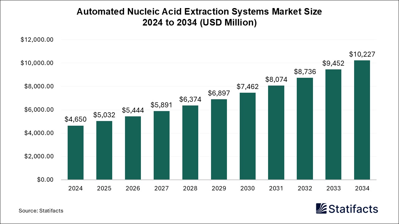 Automated Nucleic Acid Extraction Systems Market Size 2024 to 2034