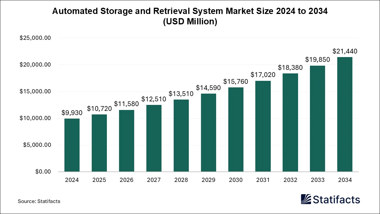 Automated Storage and Retrieval System Market Size 2025 to 2034