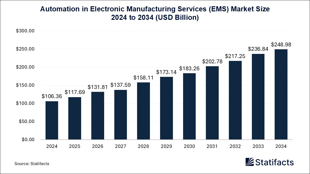 Automation in Electronic Manufacturing Services (EMS) Market Size 2025 to 2034