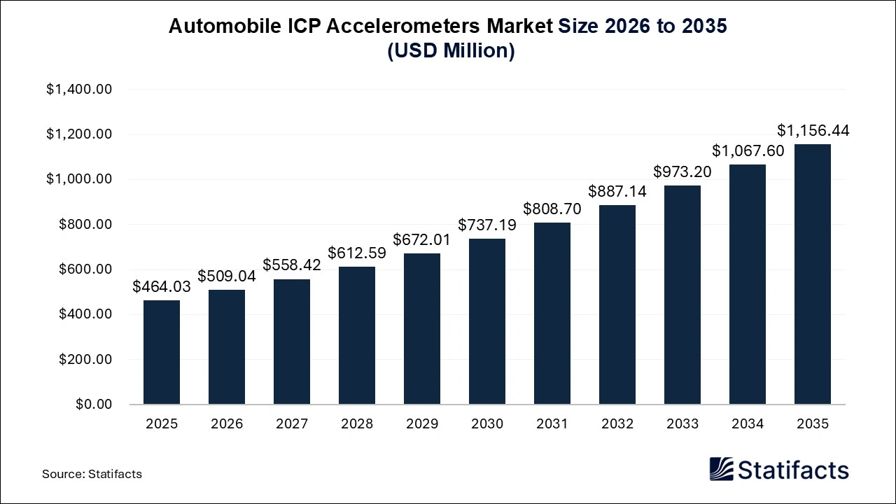 Automobile ICP Accelerometers Market Size 2026 to 2035