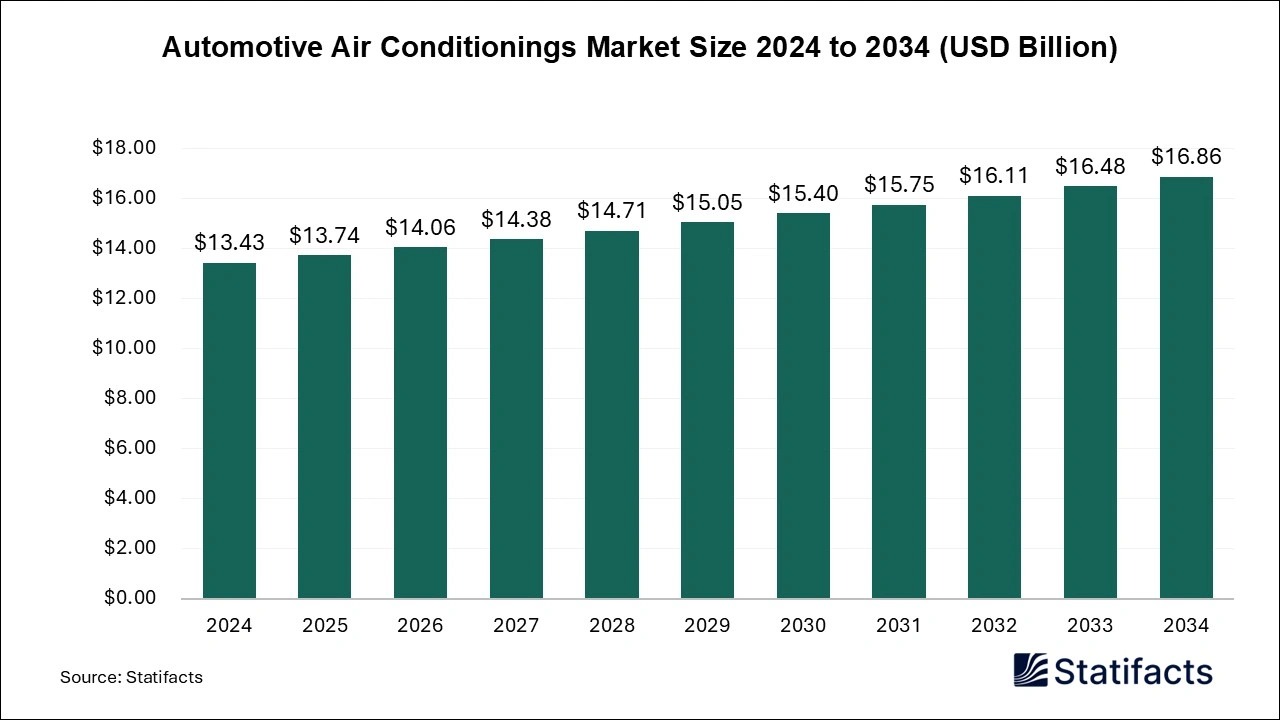 Automotive Air Conditionings Market Size 2025 to 2034