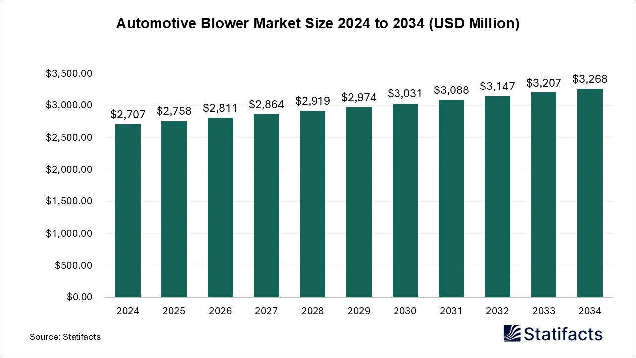 Automotive Blower Market Size 2025 to 2034